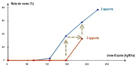 Courbe de réponse à l’azote en 2 et 3 apports et impact sur la note de verse 