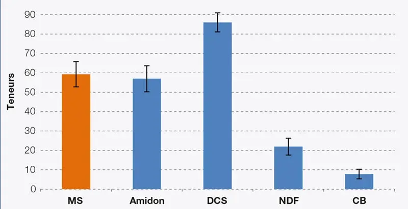 composition chimique moyenne de l'ensilage de maïs épi
