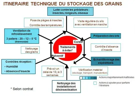 L’itinéraire raisonné du stockage des grains et des graines