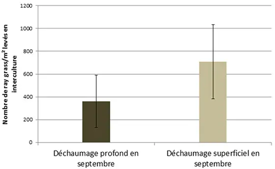 nombre de plante/m² selon la profondeur de travail lors du faux- semis