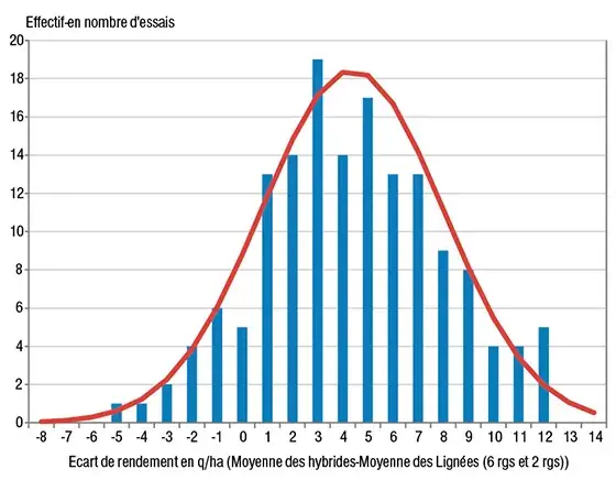  Répartition des écarts de rendement mesurés dans chaque essai d’orge d’hiver entre la moyenne des variétés hybrides et la moyenne des variétés lignées (2 et 6 rangs)