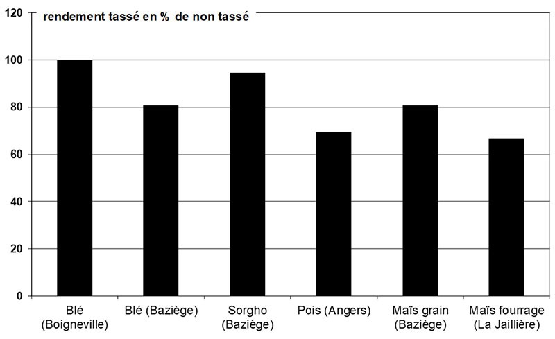 Figure 1 : Impact du tassement sur le rendement de plusieurs cultures. Essais réalisés à Boigneville (91) en limon argileux, la Jaillière (44) en limon drainé et Baziège (31) en sol argileux