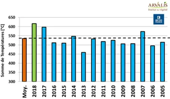 Somme de températures entre le 20/05 et le 20/06 (°C) - Fagnières (51)