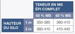densité du maïs stocké en silo couloir
