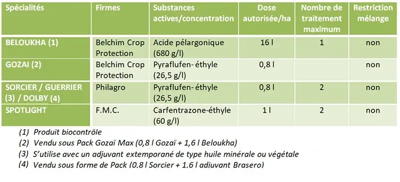 Spécialités utilisables pour le défanage de la pomme de terre 2020
