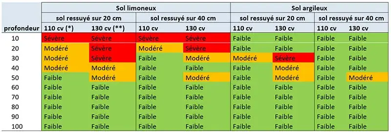 Tableau 1 : Risque de tassement en fonction du type de sol, de l’épaisseur de sol ressuyée et du type de tracteur utilisé, calculé avec l’outil Terranimo®&nbsp;