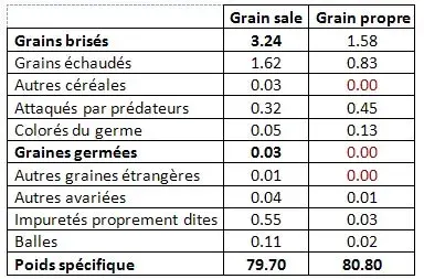 Teneur en impuretés d’un lot de blé tendre avant (Grain sale) et après nettoyage (Grain propre) (Boigneville – 2012).