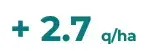 +2.7 q/ha