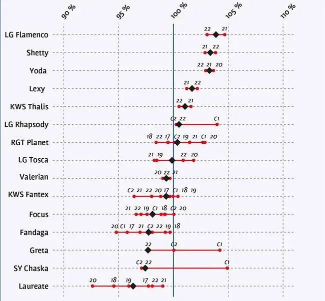 Rendements des principales orges de printemps brassicoles, exprimés en pourcentage du rendement pluriannuel moyen des variétés représentées
