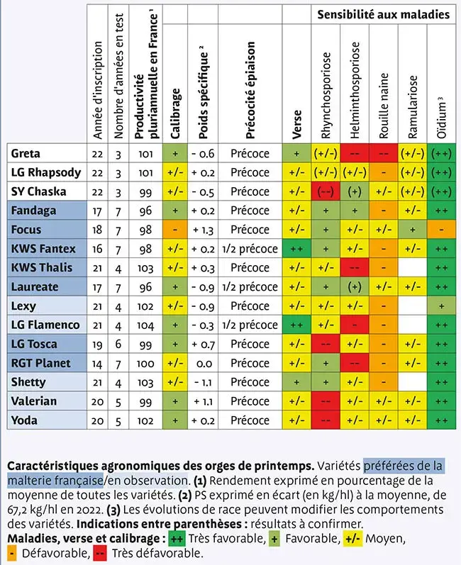 Caractéristiques agronomiques des variétés d’orges de printemps