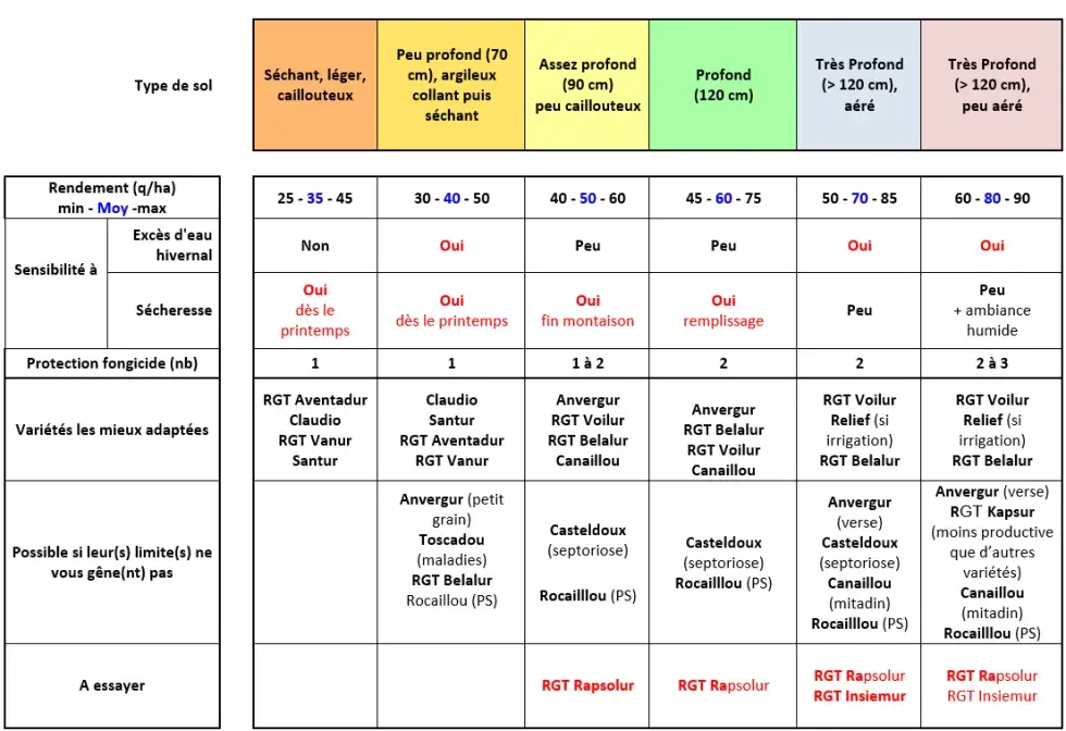 Tableau 1&nbsp;: Variétés conseillées en fonction des milieux