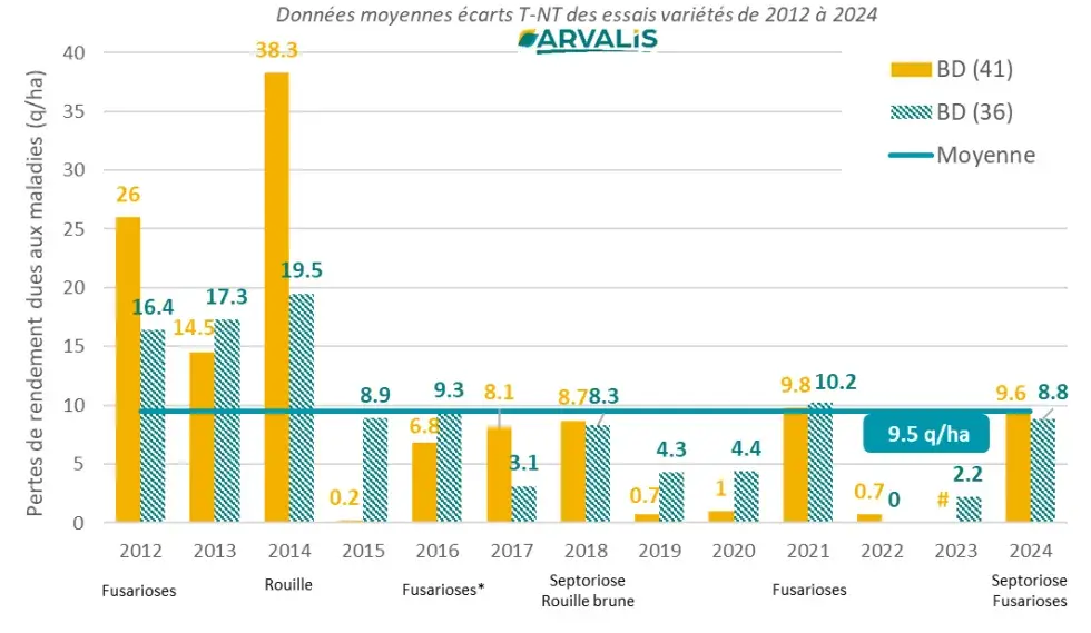 Figure 1&nbsp;: Variabilité interannuelle de la pression parasitaire sur blé dur dans les essais ARVALIS d’Ouzouer-le-Marché (41) et de Thizay (36)