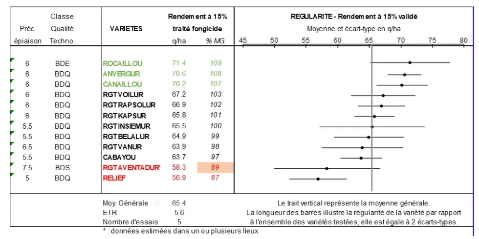 Figure 1 : Résultats du rendement moyen par variété issu du regroupement de cinq essais en Méditerranéen en 2023-2024