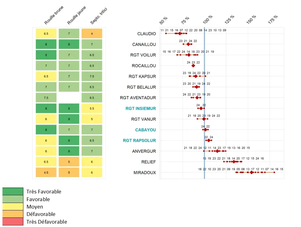Figure 2 : Pertes de rendements pluriannuels dans le Sud-Est