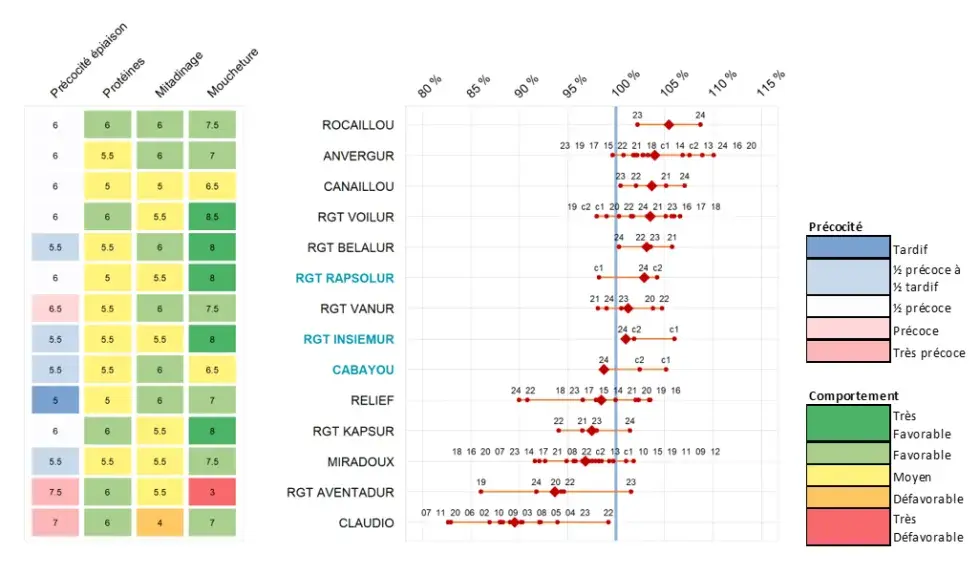 Figure 2&nbsp;: Rendements pluriannuels dans le Sud-Est