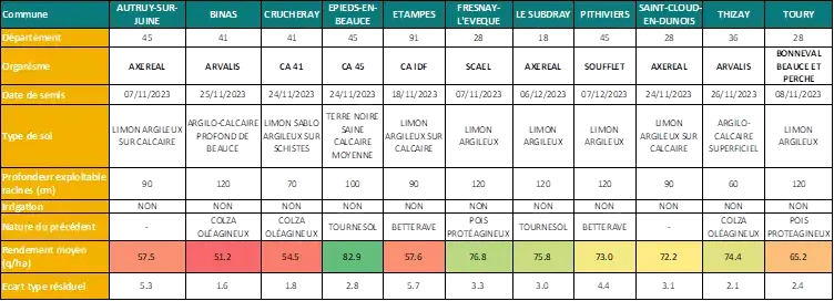 Figure 1&nbsp;: Localisation et description des essais variétés 2023-2024 – Réseau du Comité Technique Blé Dur Centre-Val de Loire et Ile-de-France