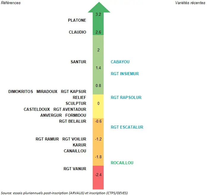Figure 2&nbsp;: Poids spécifiques – Ecart à la moyenne – synthèse 1997-2023