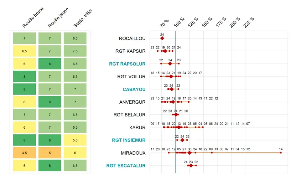 Figure 2&nbsp;: Nuisibilité des maladies&nbsp;sur blé dur : pertes de rendement pluriannuelles entre traité et non-traité fongicides (T-NT) en % de la moyenne générale en Centre – Ile-de-France