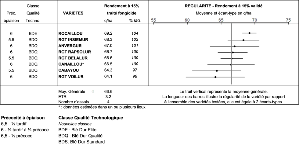 Figure 2 : Résultat rendement traité du 1er regroupement Ouest-Océan 2024 – 4 essais semés en automne et en hiver