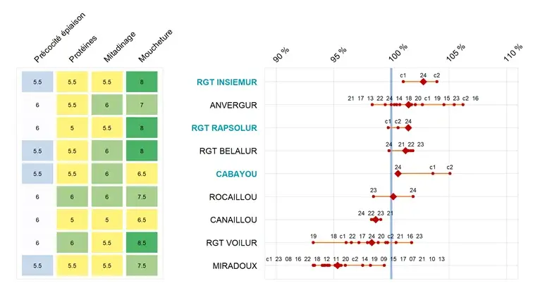 Figure 3&nbsp;: Rendements pluriannuels de quelques variétés de blé dur dans l’Ouest-Océan