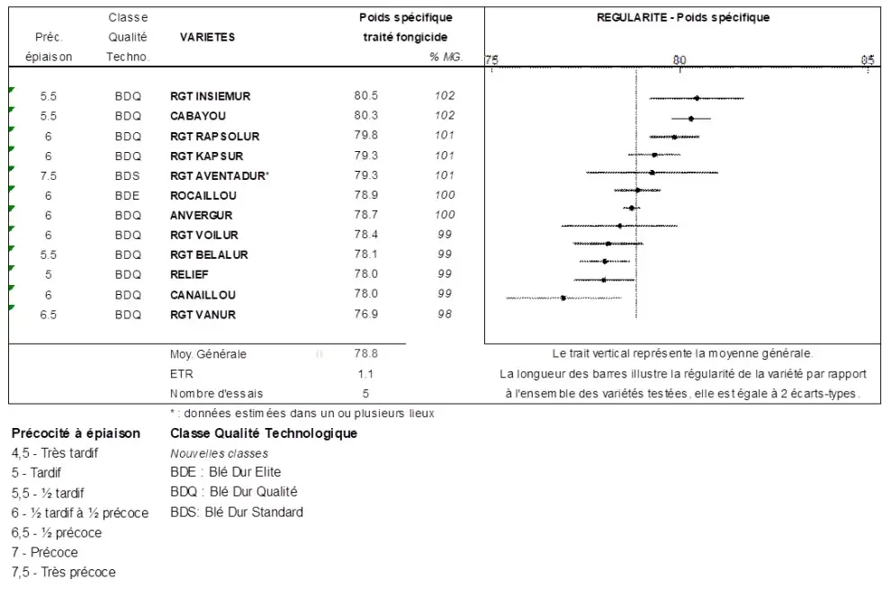 Figure 3&nbsp;: PS moyen par variété sur les cinq essais regroupés en Méditerranée-Rhône-Alpes en 2024