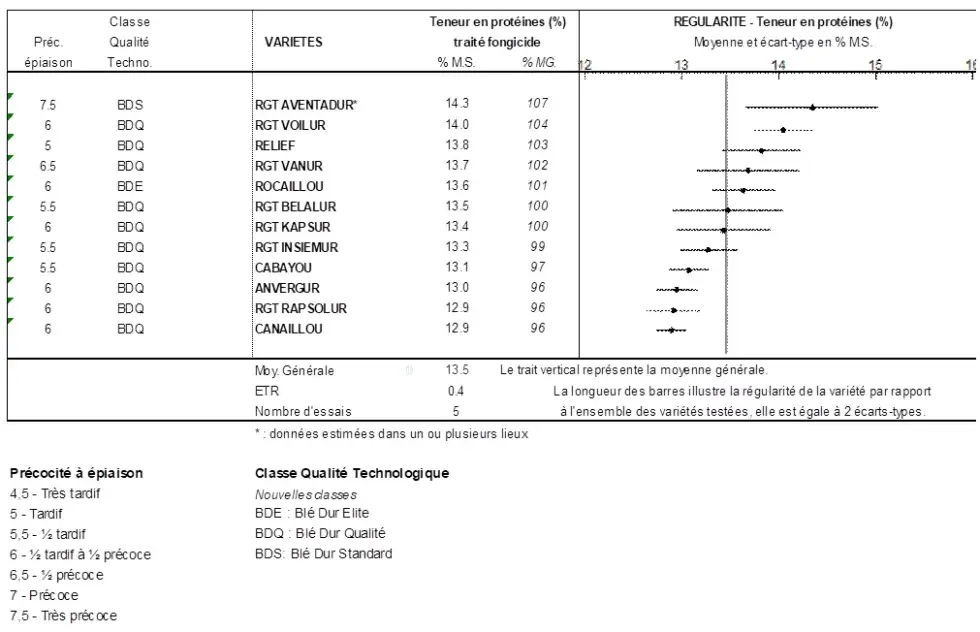 Figure 4&nbsp;: Teneur en protéines moyen (%) pour chaque variété dans le regroupement des essais Sud-Est 2024