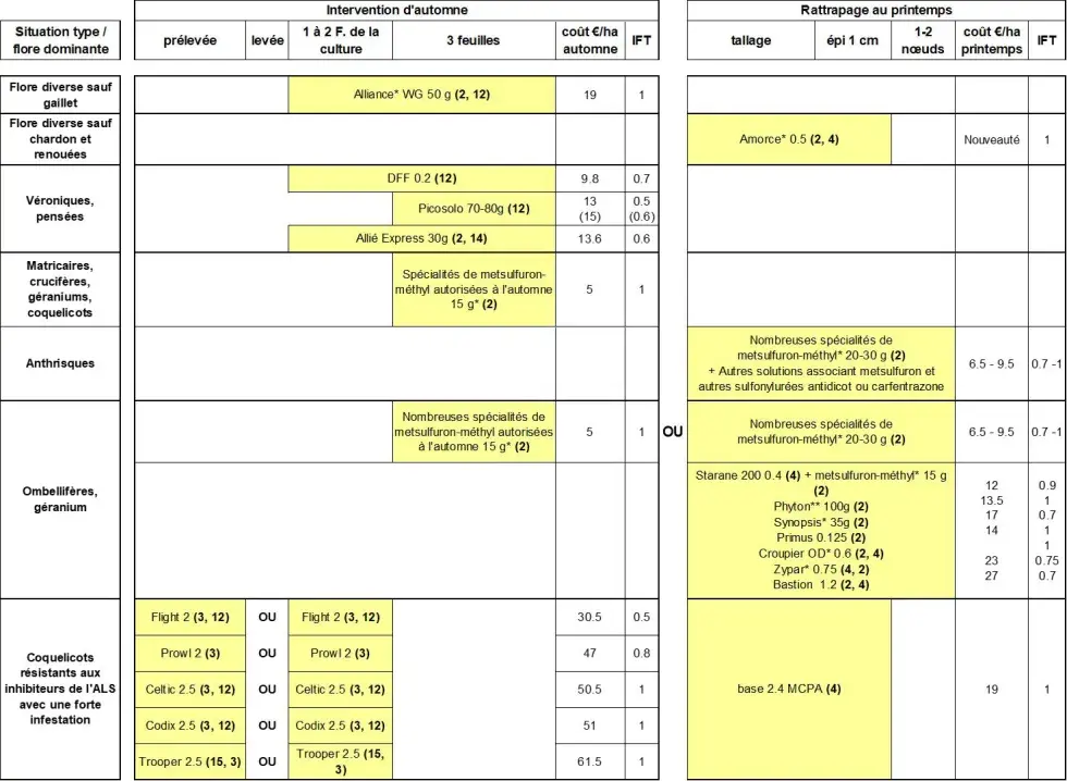 Tableau 5&nbsp;: Les solutions de désherbage recommandées pour gérer les dicotylédones dans le blé dur