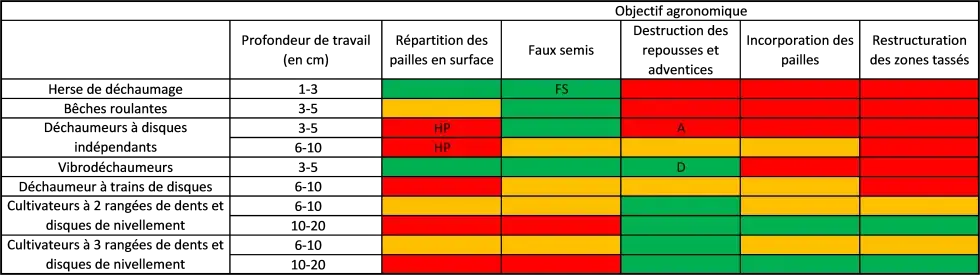Tableau 1 : Quels outils pour un bon faux-semis ?&nbsp;