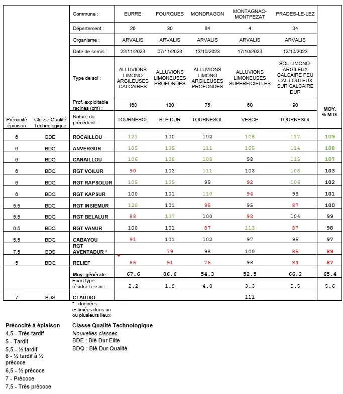 Tableau 3&nbsp;: Rendement moyen en % de la moyenne générale de chaque essai