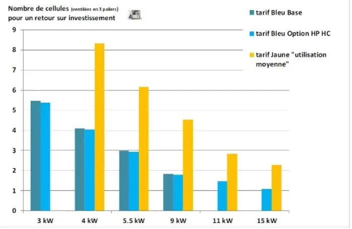 nombre de cellules dont la ventilation de refroidissement est pilotée par le boitier Sec-LIS