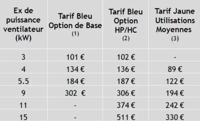 Tableau 1 : Economies potentielles réalisées sur la facture électrique pour la ventilation de refroidissement d’une cellule quelle que soit sa capacité