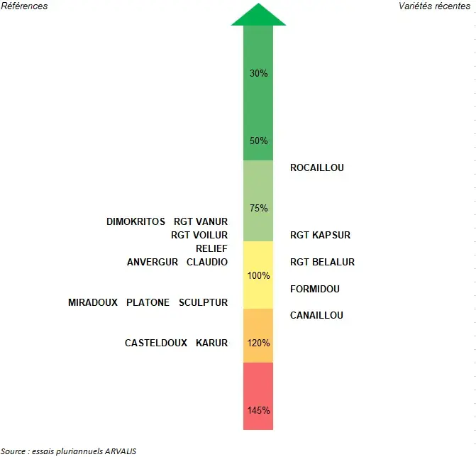 Figure 1&nbsp;: Classement des variétés vis-à-vis des symptômes de mosaïques – en écart à la moyenne (%) – synthèse 2000-2022