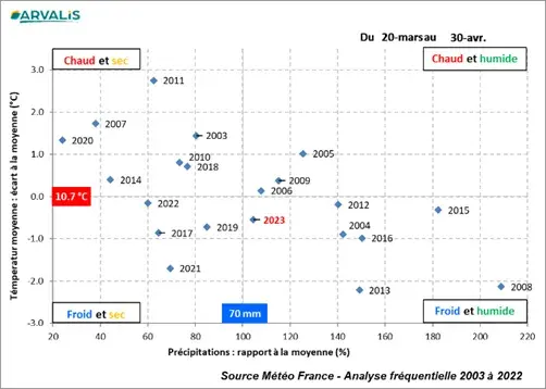 Figure 3&nbsp;: Position de l’année 2023 en cumuls de pluies et températures moyennes – Station de Auxerre (89)