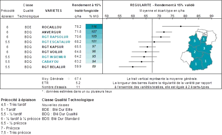 Figure 3&nbsp;: Rendements 2024 et régularité des variétés – Comité Technique Régional Blé Dur Centre – Ile-de-France