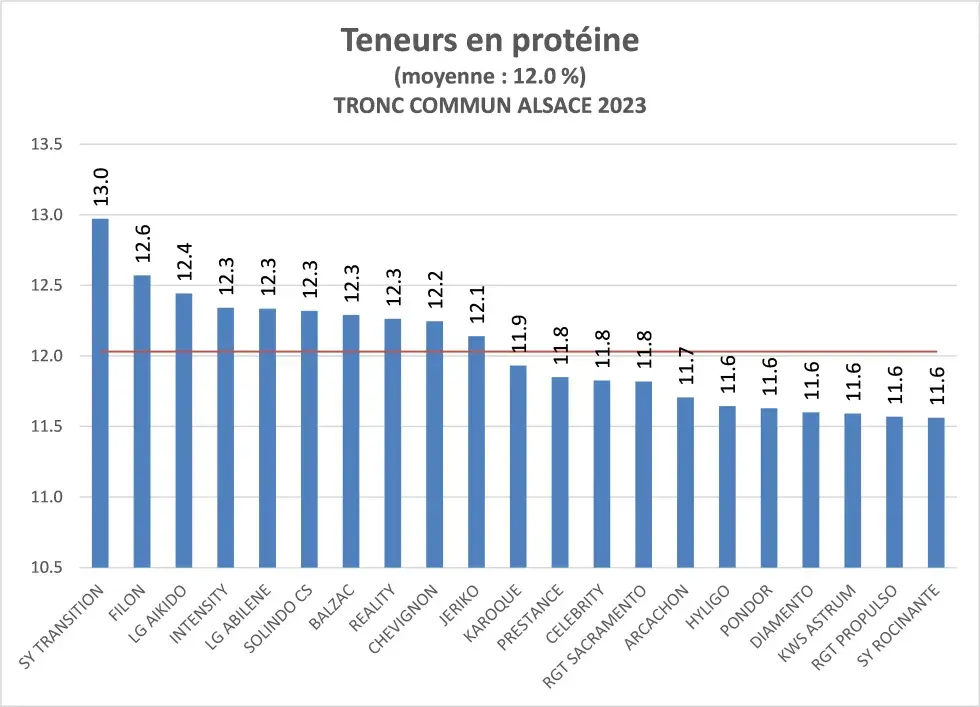 Teneurs en protéines
