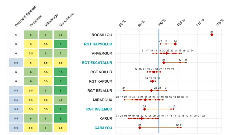 Figure 6&nbsp;: Rendements pluriannuels en Centre – Ile-de-France