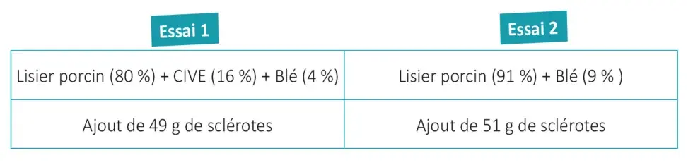 Résultats de deux essais indépendants conduits en pilote de méthanisation mésophile infiniment mélangé de 20&nbsp;l utile