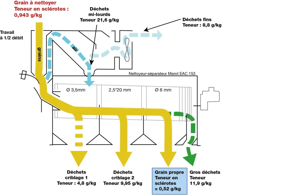 Résultats d'une expérimentation sur le nettoyage des grains (ARVALIS, 2015)