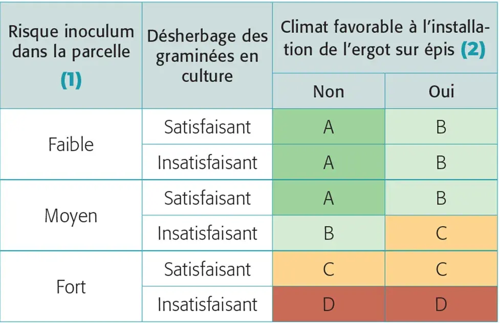 Tableau 2 : Grille d’évaluation du risque d’accumulation d’ergot dans les lots de blé tendre et de blé dur à la récolte