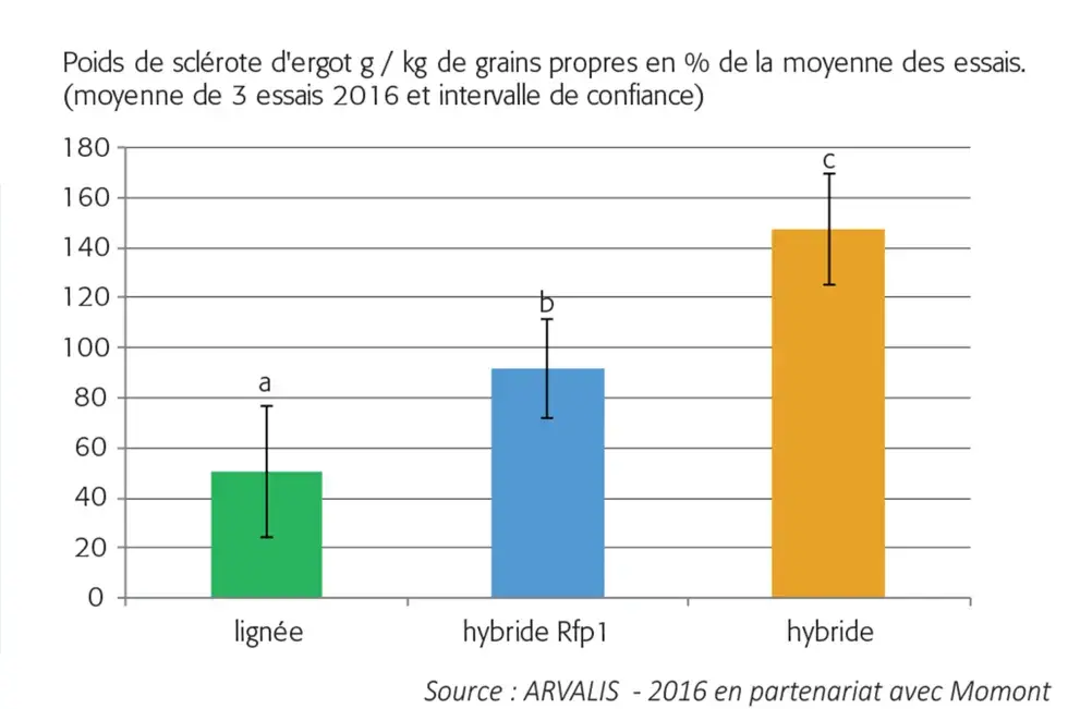Figure 1 - des différences de sensibilité de l'ergot