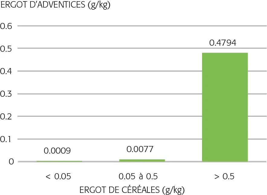 Graphique sur la part d'ergot d'adventices selon la part d'ergot de céréales
