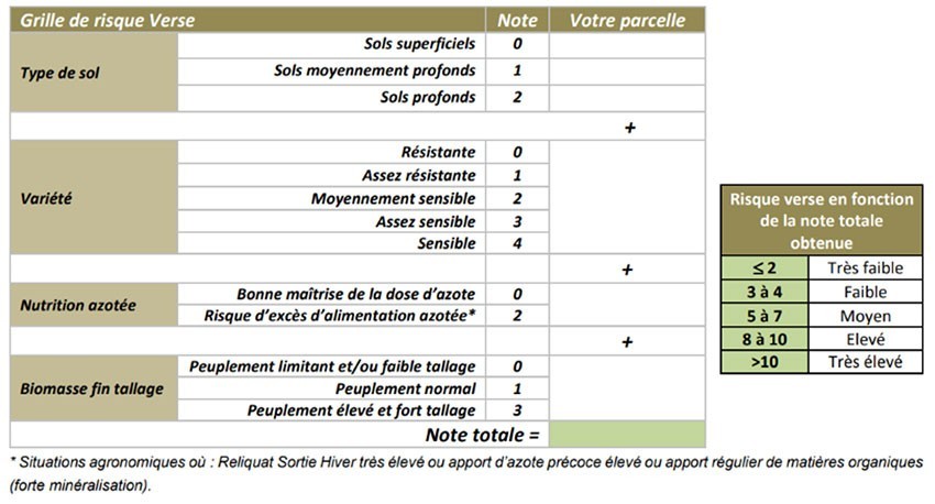 Figure 1 : Exemple de la grille d'évaluation du risque verse sur blé tendre pour la zone Centre - Ile-de-France - Auvergne