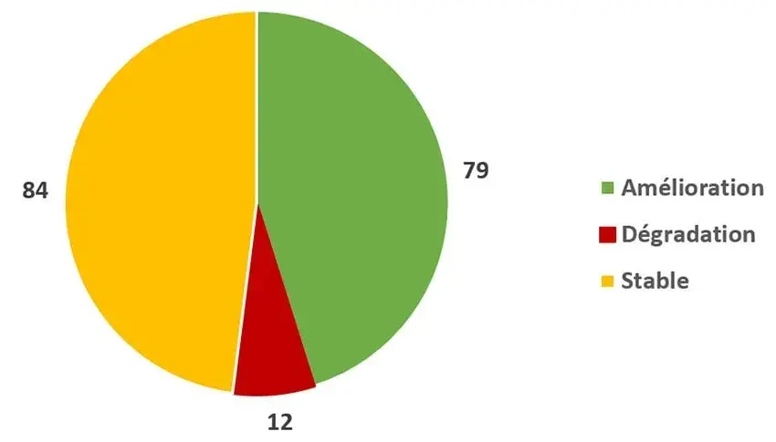 Figure 10 : Répartition des parcelles selon la perception des agriculteurs face à l'évolution de l'état physique du sol (175 réponses)