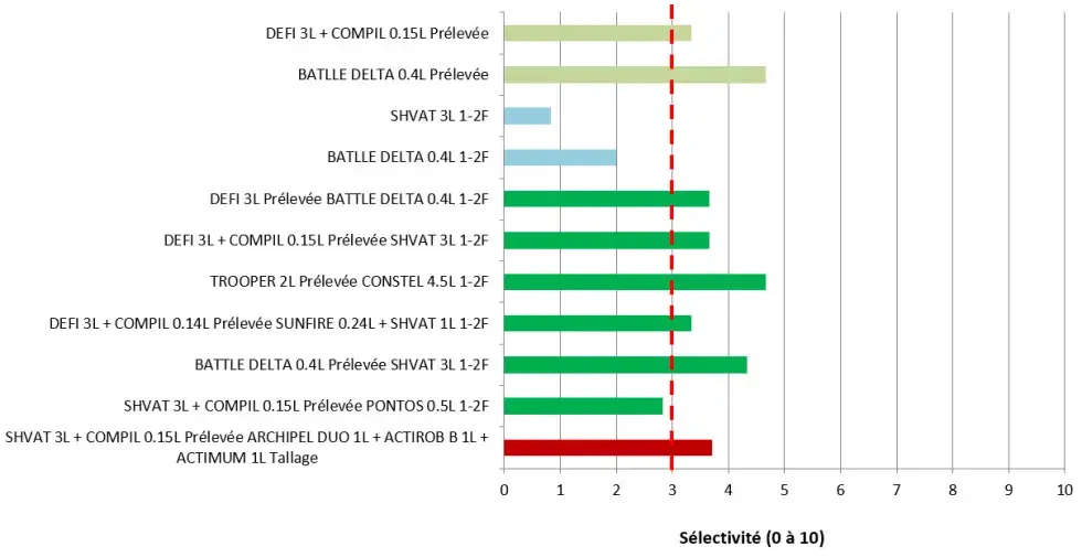 Figure 10 :&nbsp;Notations de sélectivité courant tallage des applications de prélevée, postlevée ou en programme sur blé dur (1 essai ray-grass) – Seuil d’acceptabilité 3