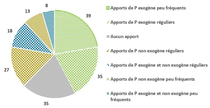 Figure 11 : Répartition des 175 parcelles selon leurs apports en P sur la période 2017-2021