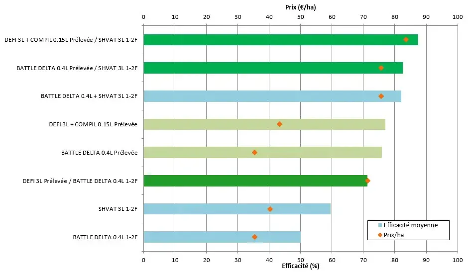 Figure 12 :&nbsp;Relation efficacité - coût des applications ciblant le ray-grass (4 essais blé dur 2022, 2023 et 2024)