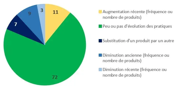 Figure 1 : Evolution des pratiques de fertilisations (102 fermes répondantes)