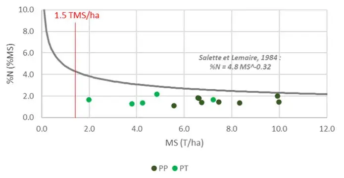 Teneur en azote en fonction de la matière sèche à floraison des 13 prairies de l'observatoire