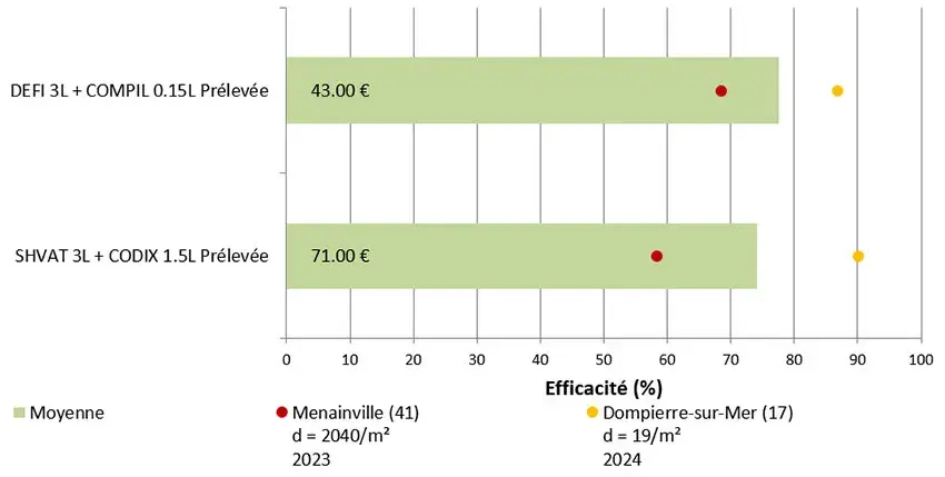 Figure 1 :&nbsp;Synthèse 2023-2024 des efficacités d’applications de prélevée sur blé dur (2 essais ray-grass) – Prix d’ordre indicatif