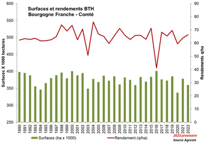 Evolution au cours du temps des surfaces et rendements de blé tendre d’hiver en région BFC